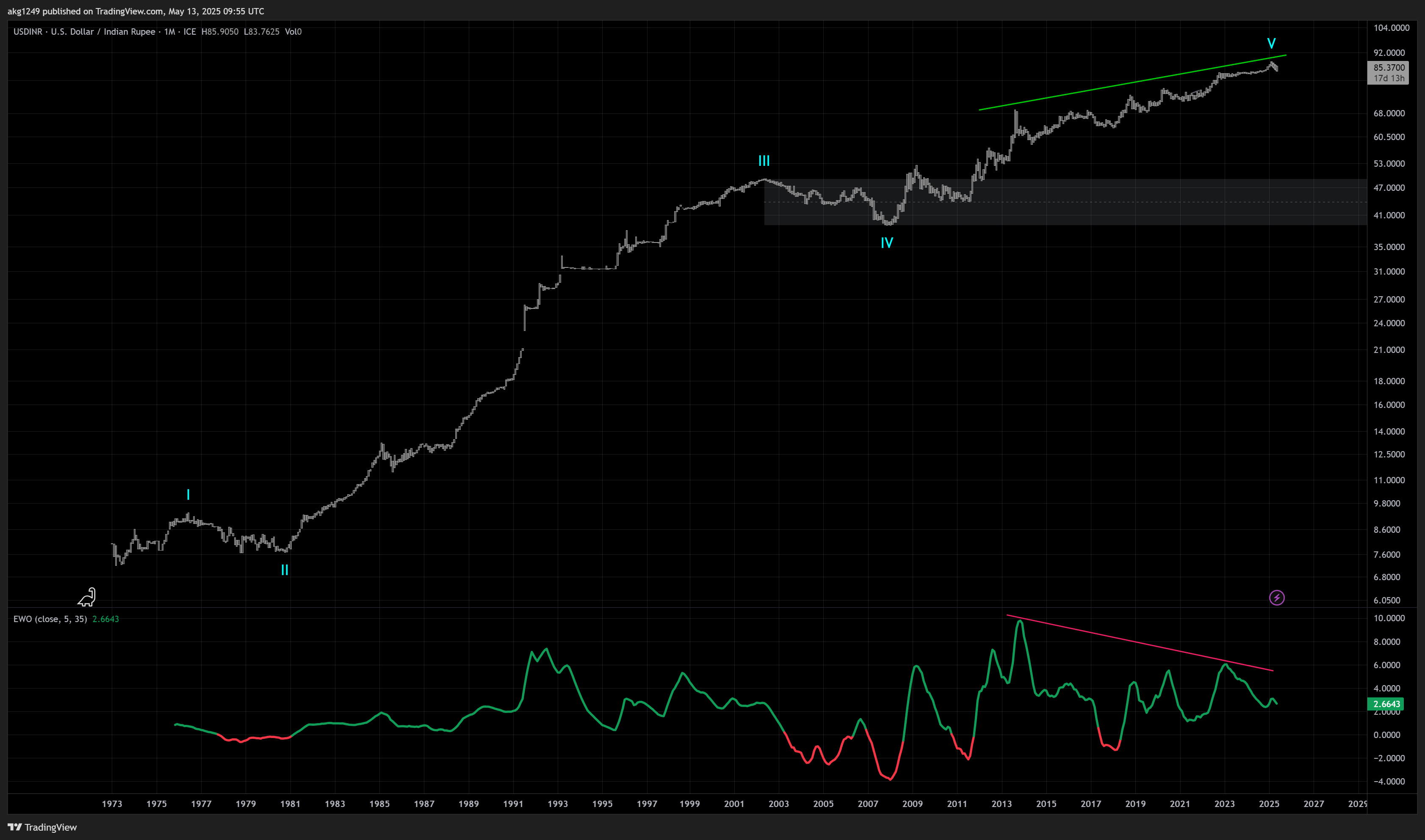 FX_IDC:USDINR Chart Image by akg1249