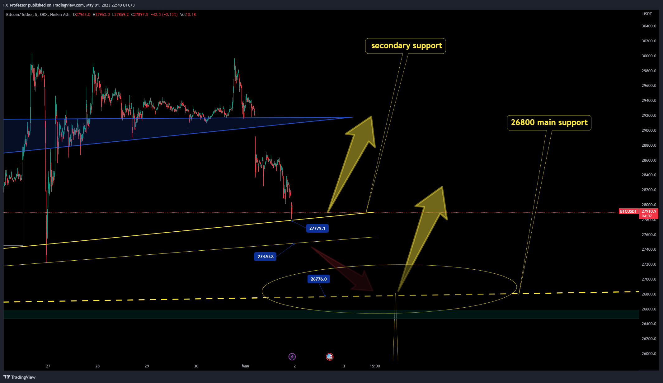 OKX:BTCUSDT Chart Image by FX_Professor