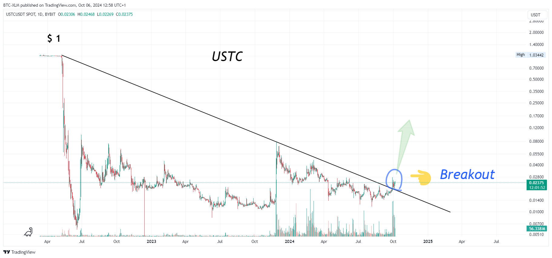 BYBIT:USTCUSDT Chart Image by BTC-XLM