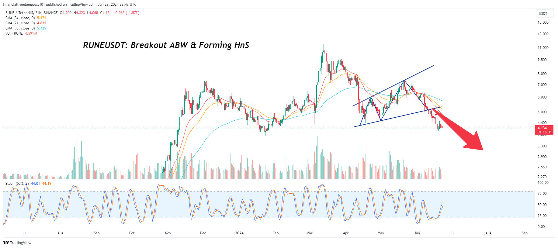 BINANCE:RUNEUSDT Chart Image by financialfreedomgoals101