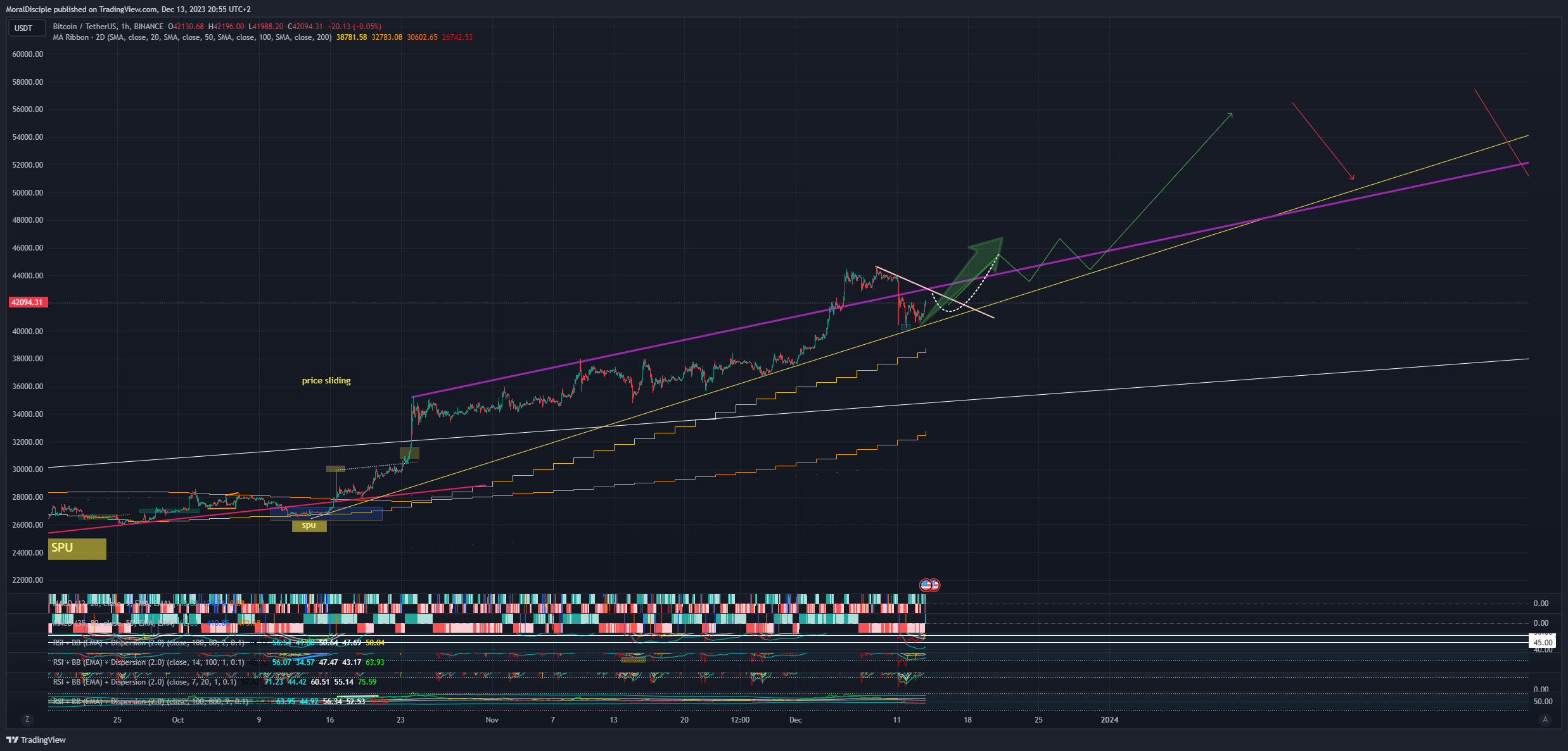 BINANCE:BTCUSDT Chart Image by MoralDisciple