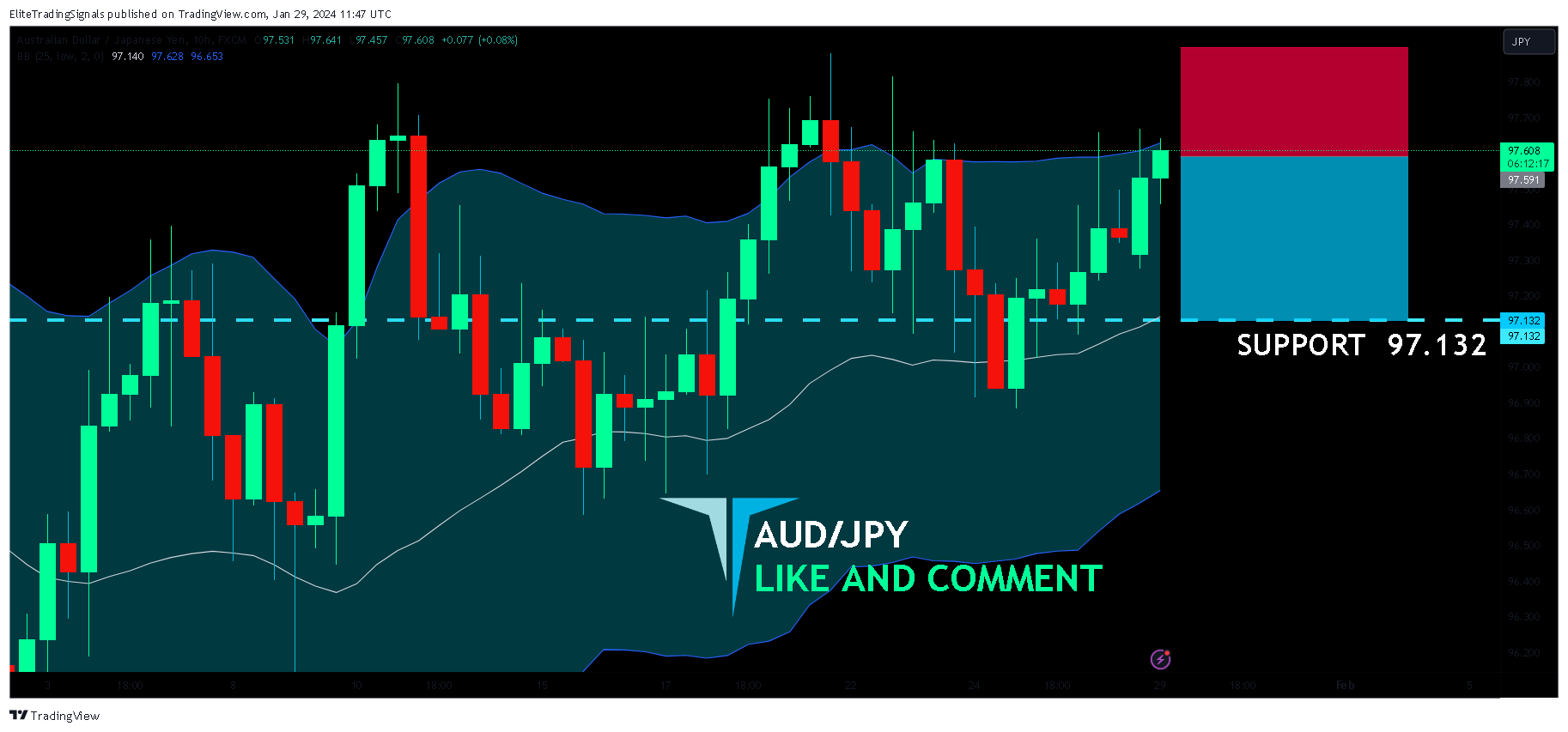 FX:AUDJPY Chart Image by EliteTradingSignals