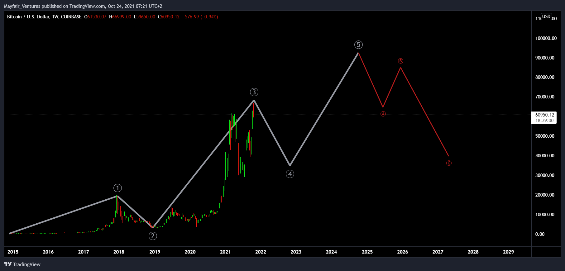 COINBASE:BTCUSD Chart Image by Mayfair_Ventures