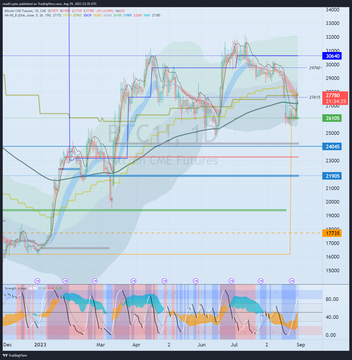 CME:BTC1! Chart Image by readCrypto