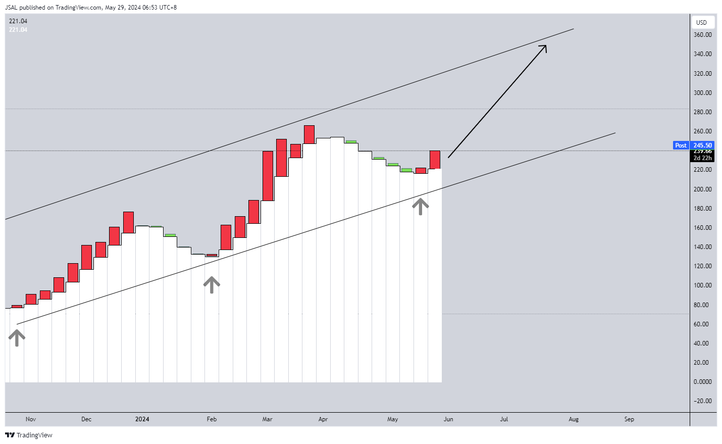 BATS:COIN Chart Image by JSAL