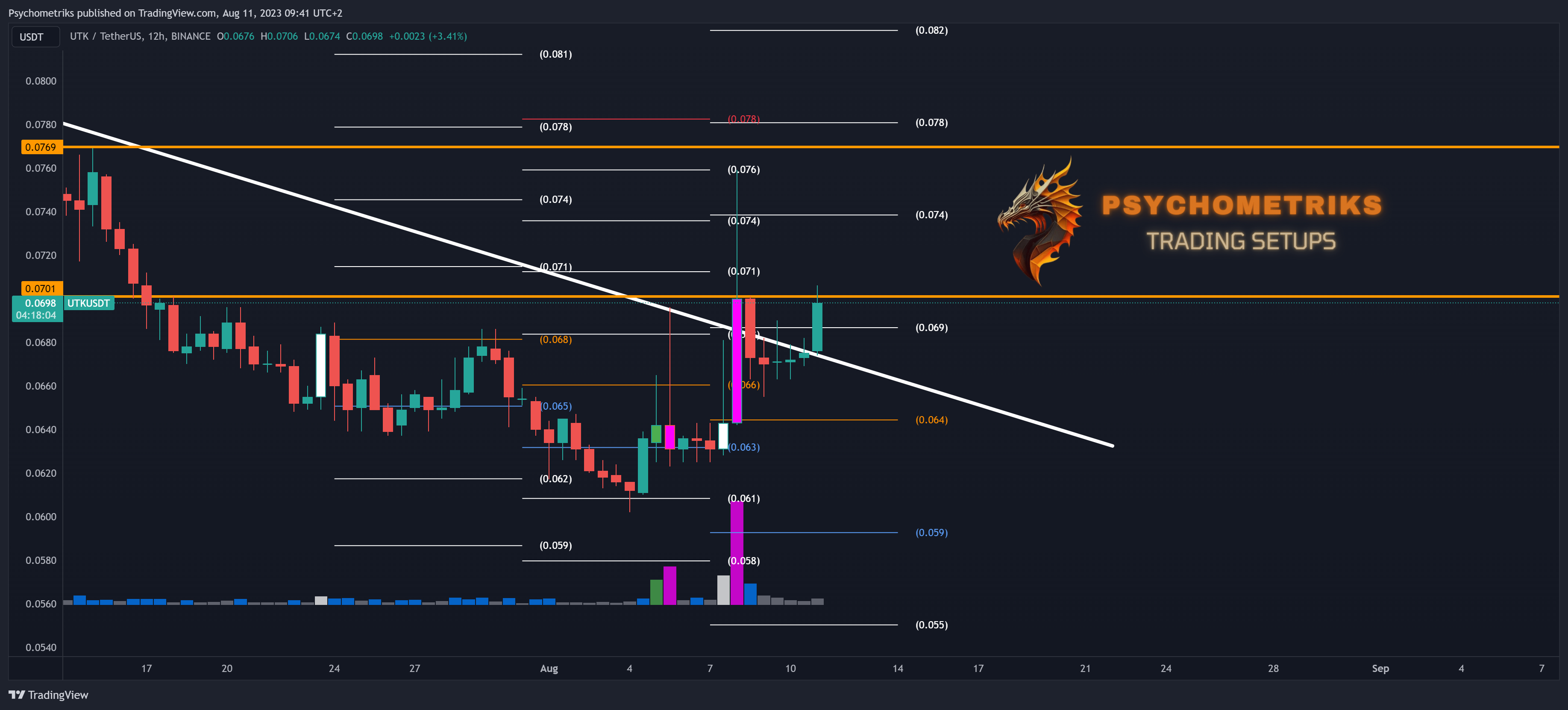 BINANCE:UTKUSDT Chart Image by Psychometriks