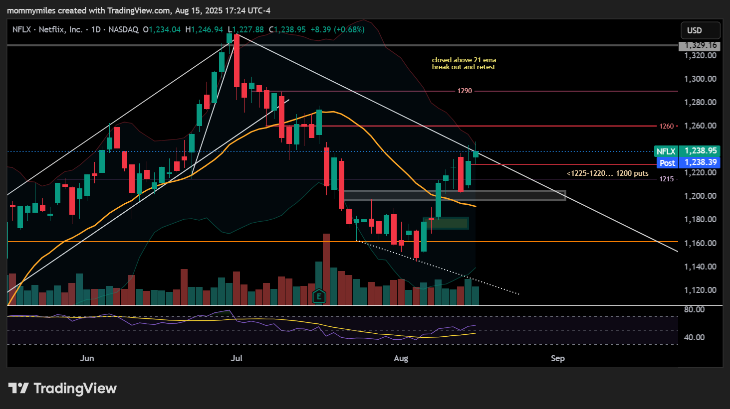 BATS:NFLX Chart Image by mommymiles