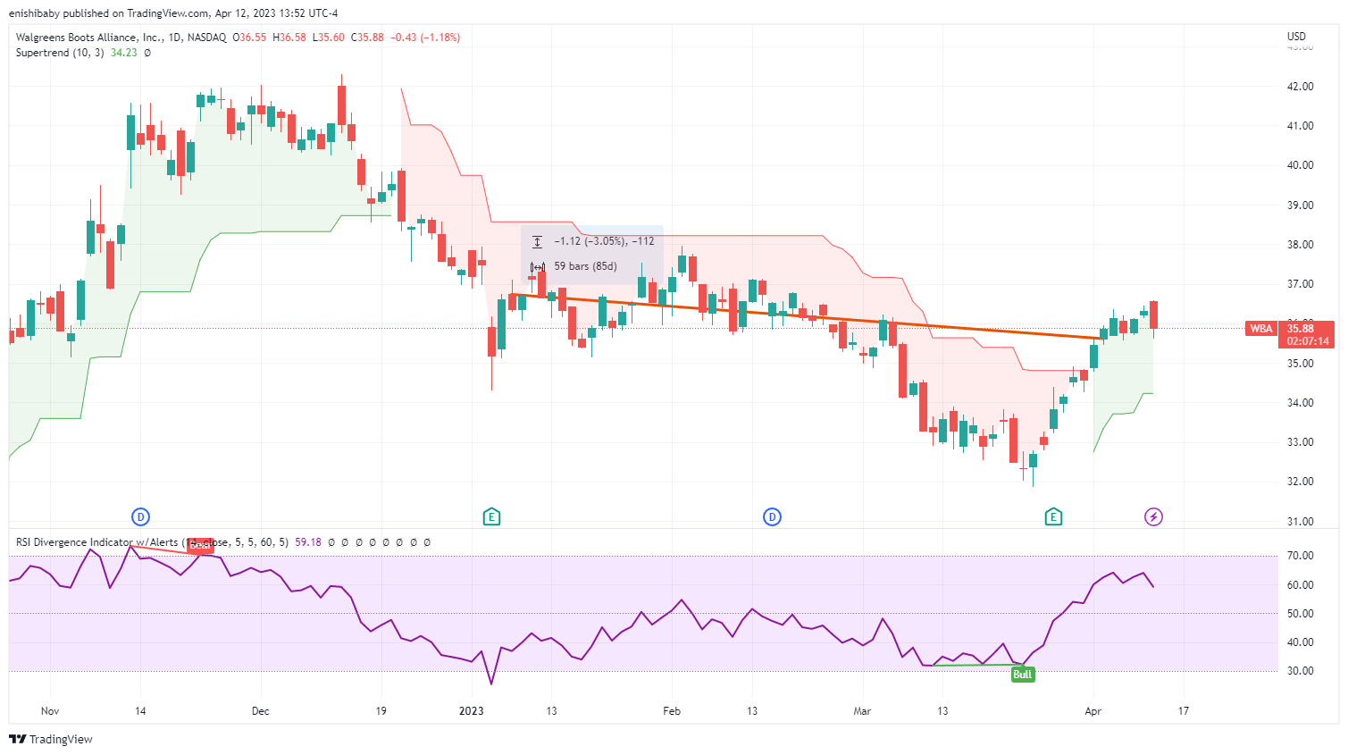 NASDAQ:WBA Chart Image by 1hour_trading