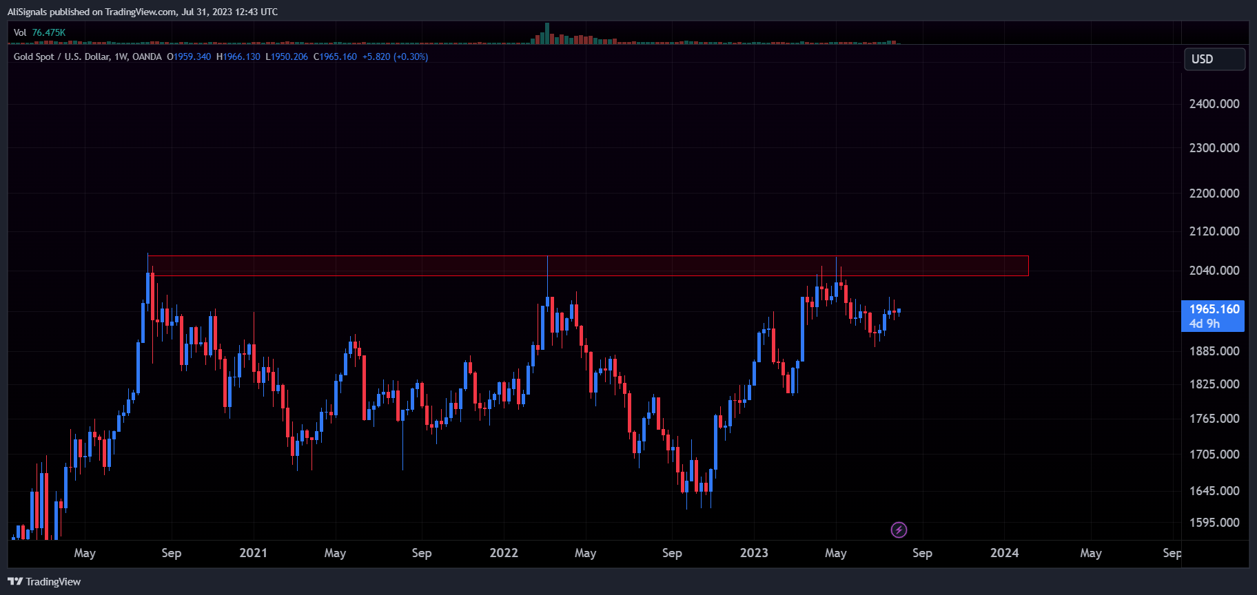 OANDA:XAUUSD Chart Image by AliSignals