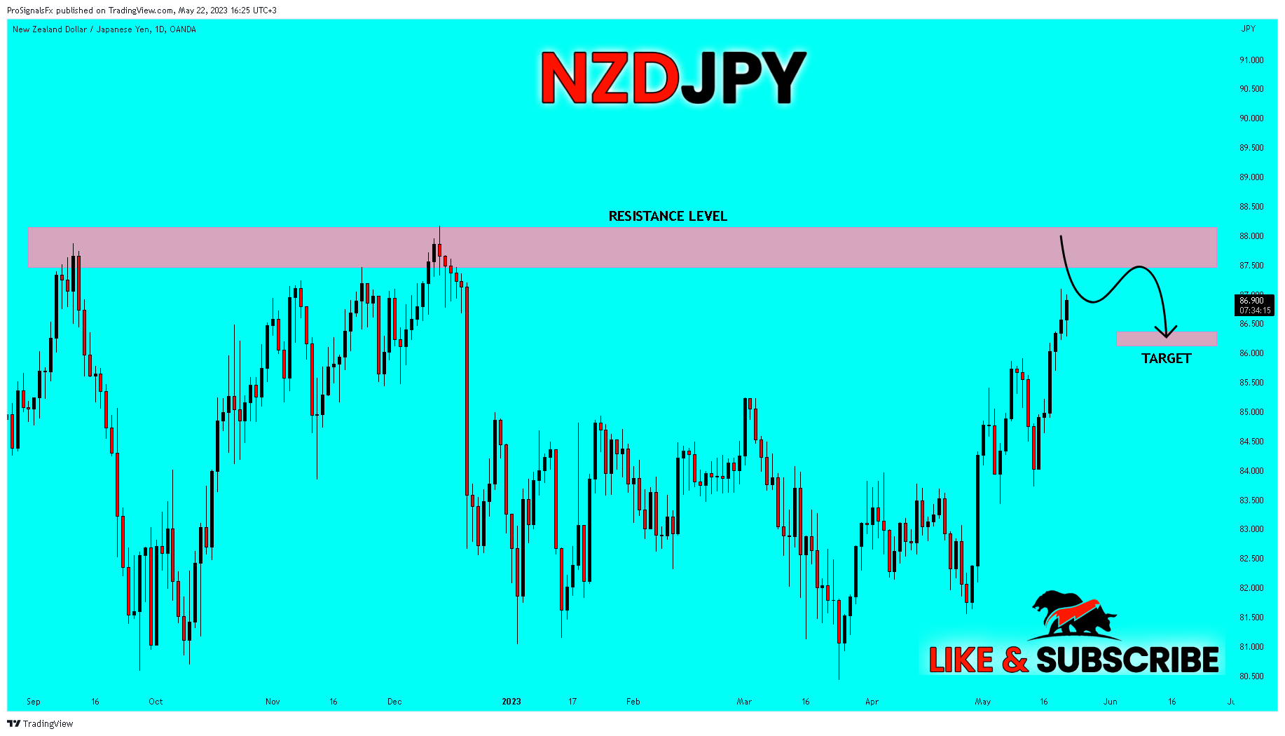 OANDA:NZDJPY Chart Image by ProSignalsFx