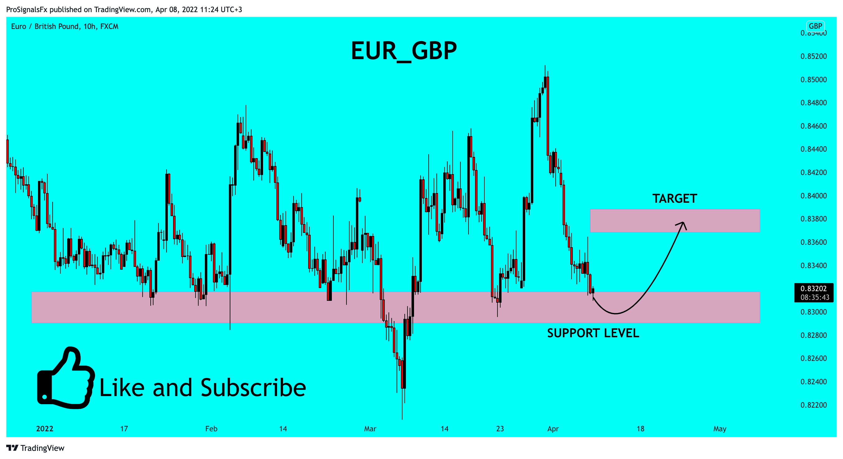 FX:EURGBP Chart Image by ProSignalsFx