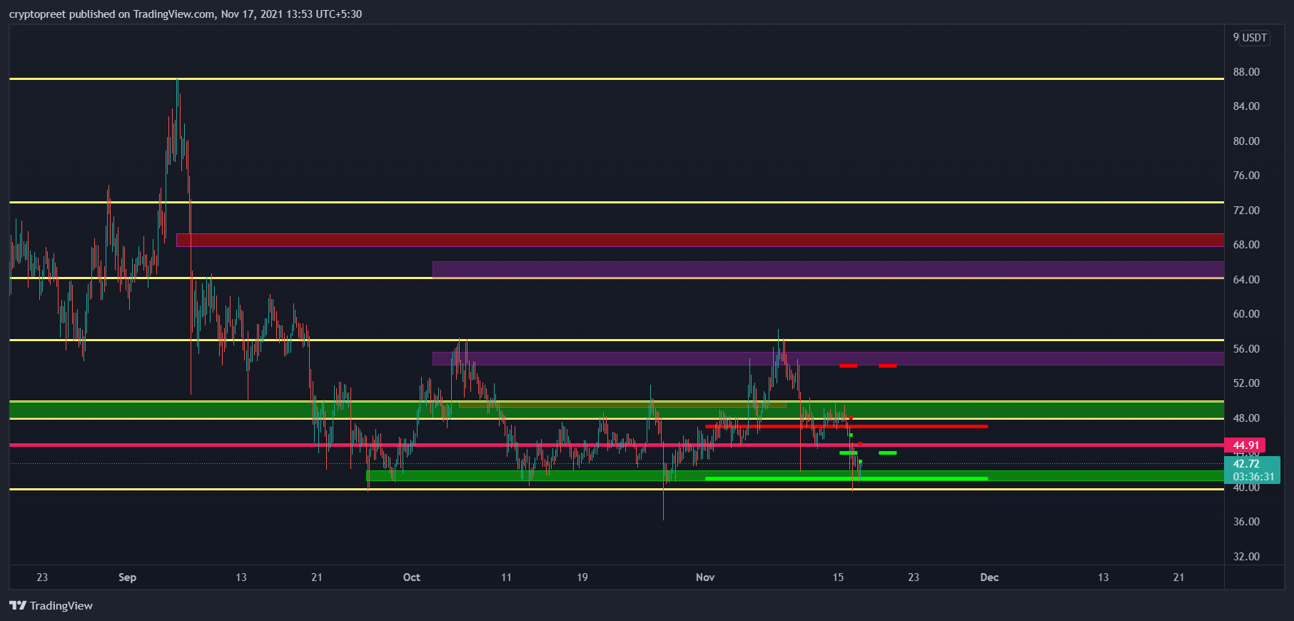 BINANCE:ICPUSDTPERP Chart Image by cryptopreet