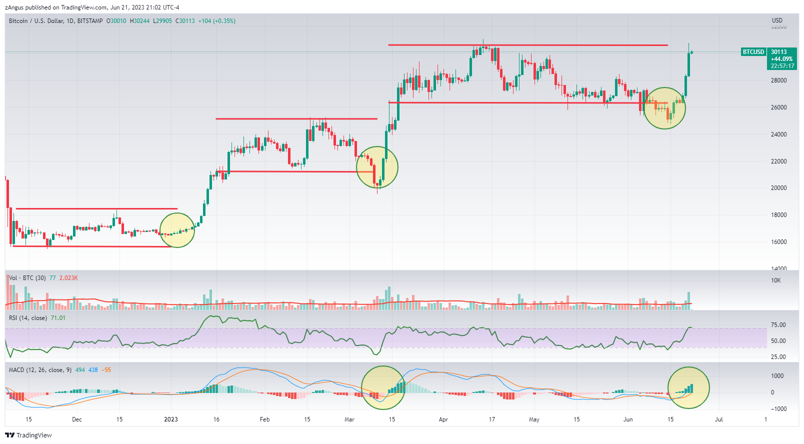 BITSTAMP:BTCUSD Chart Image by zAngus