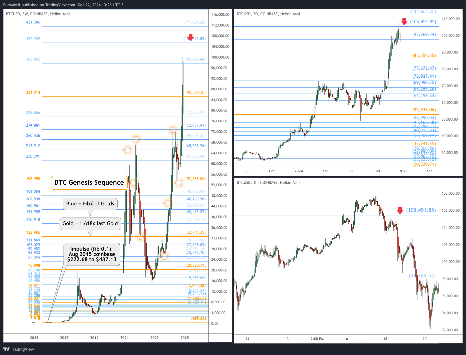 COINBASE:BTCUSD Chart Image by EuroMotif