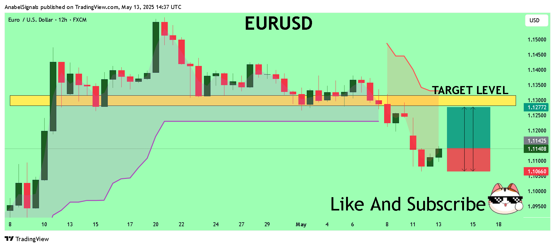 FX:EURUSD Chart Image by AnabelSignals