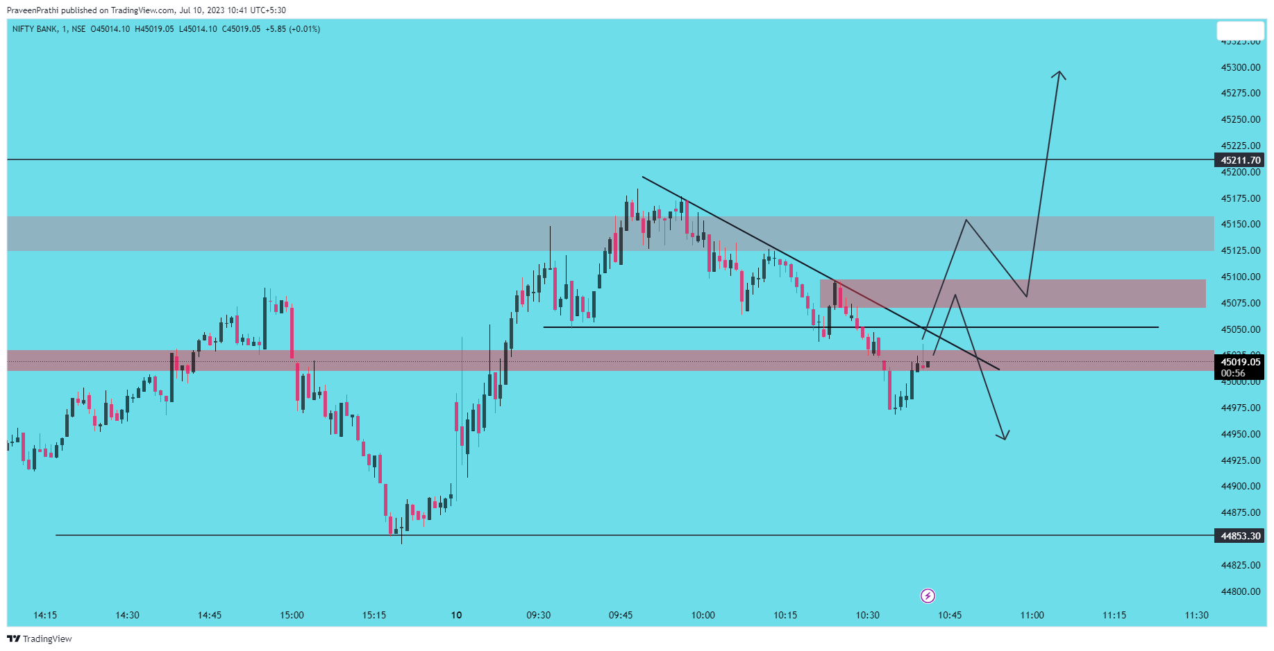 NSE:BANKNIFTY Chart Image by IIT-Trader