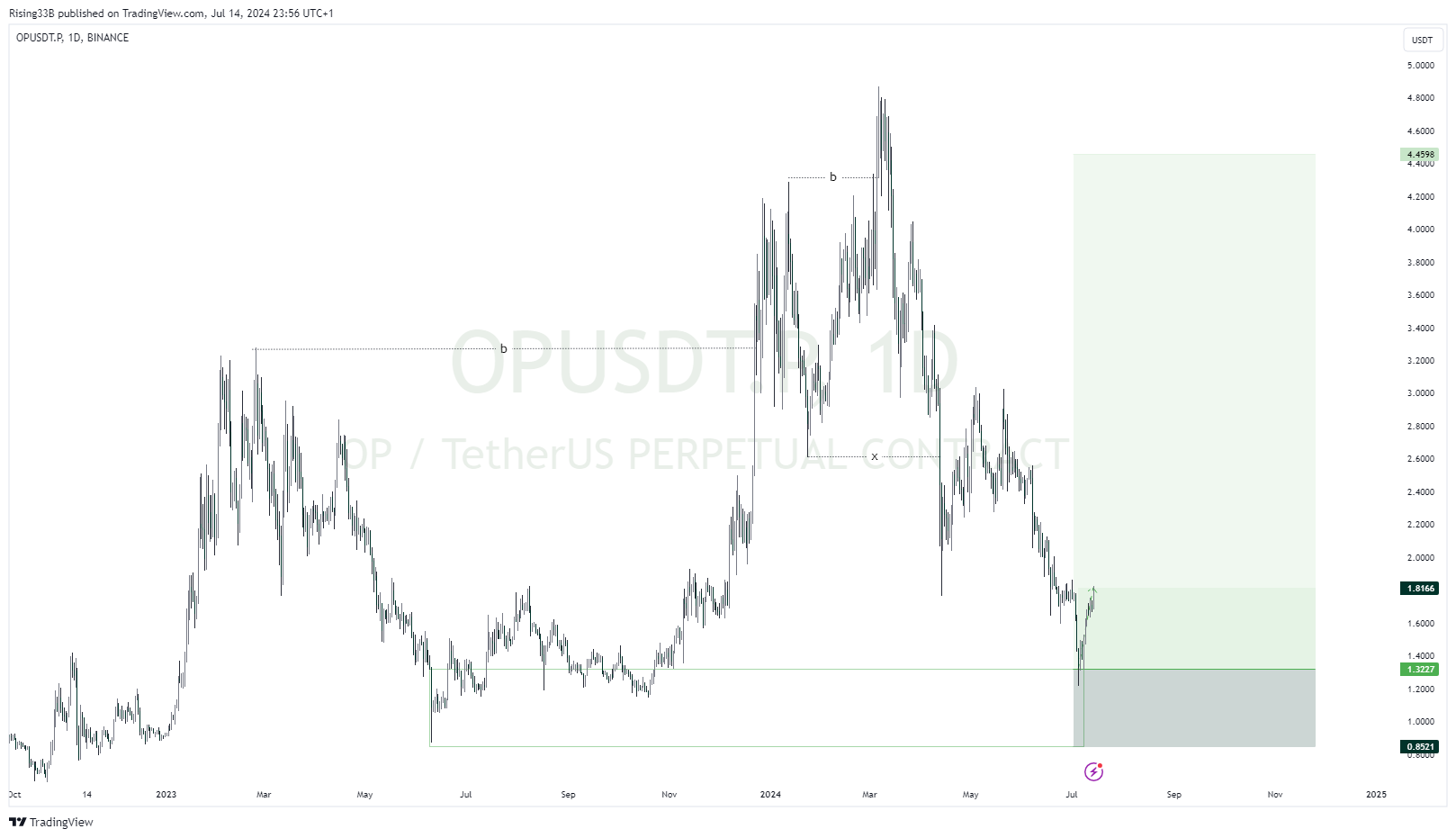 BINANCE:OPUSDT.P Chart Image by Rising33B