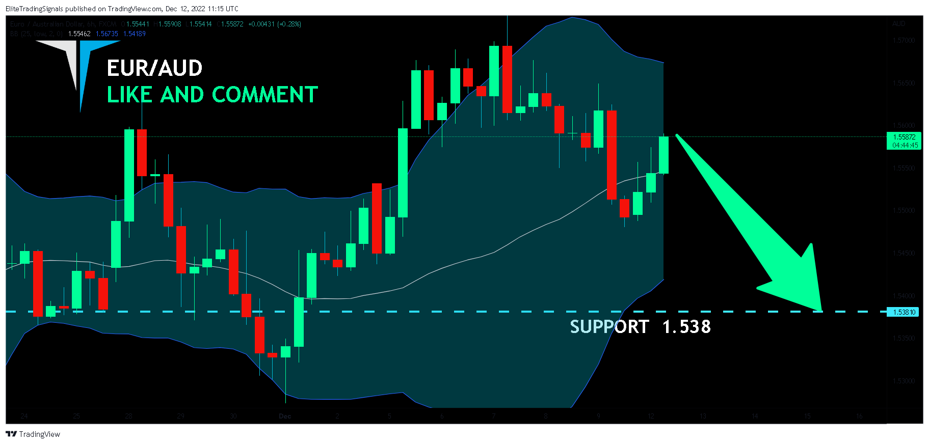 FX:EURAUD Chart Image by EliteTradingSignals