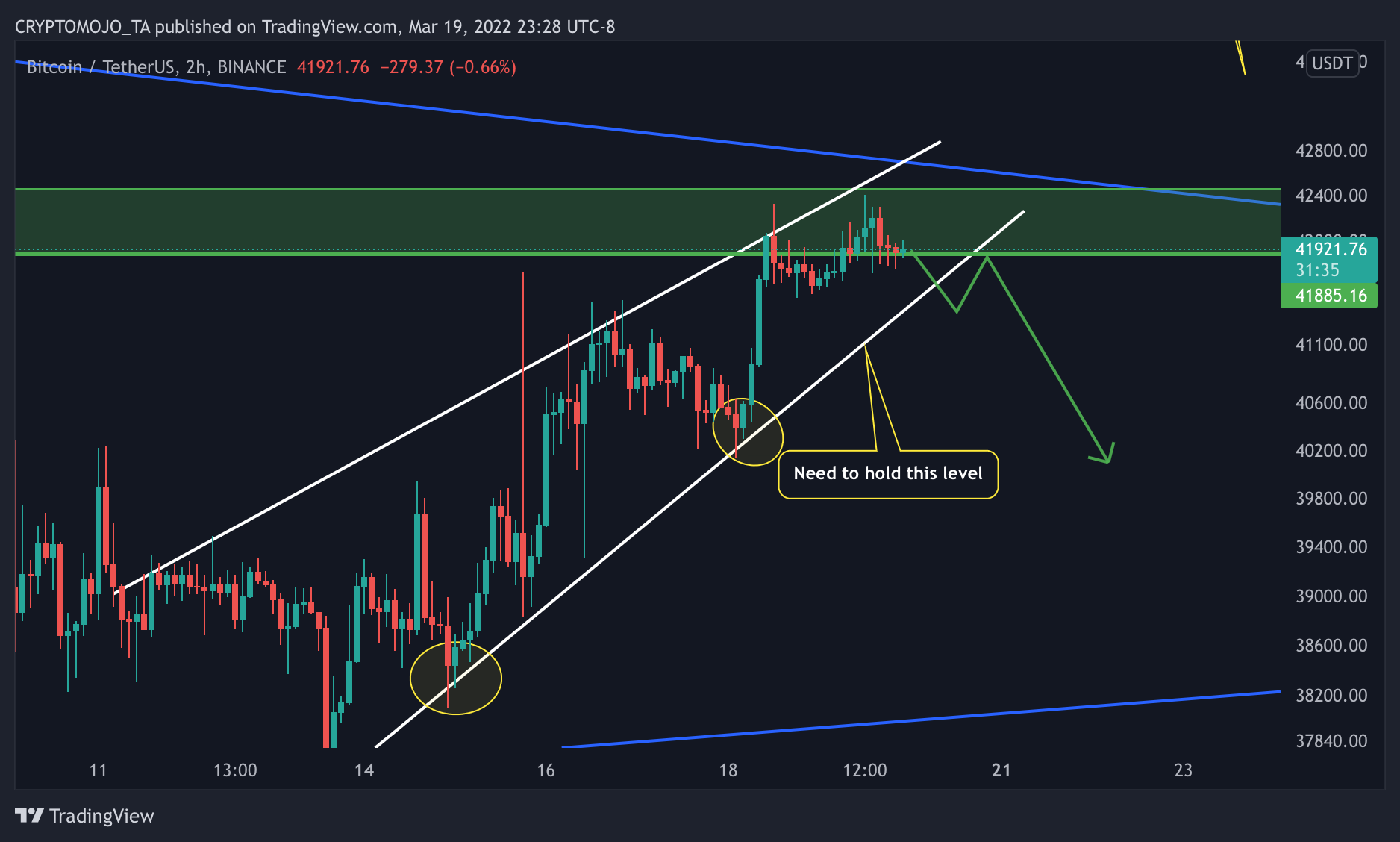 BINANCE:BTCUSDT Chart Image by CRYPTOMOJO_TA