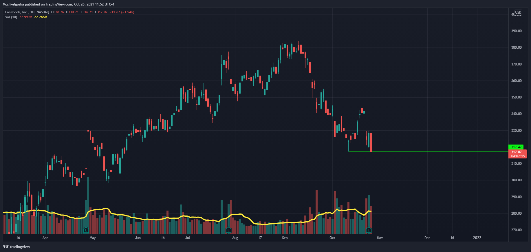 NASDAQ:FB Chart Image by Moshkelgosha