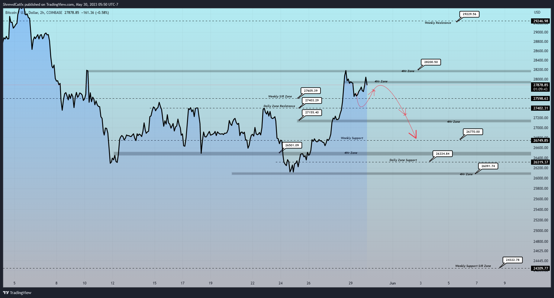 COINBASE:BTCUSD Chart Image by ShrewdCatfx