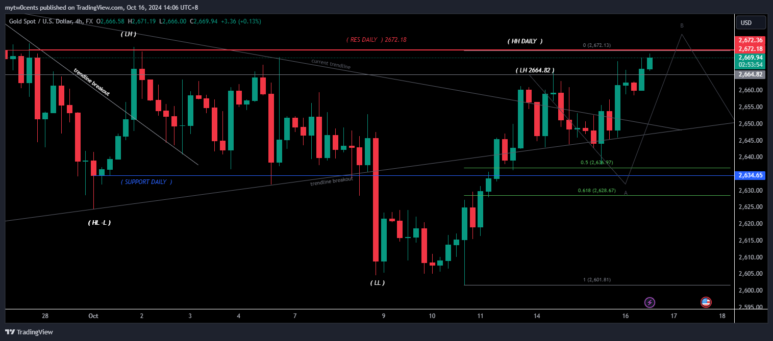 FX:XAUUSD Chart Image by mytw0cents
