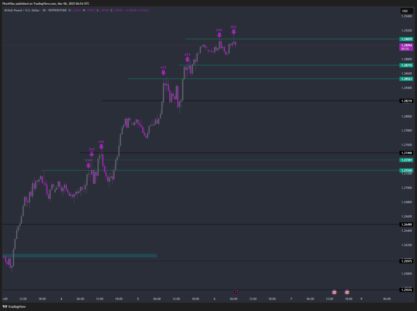 PEPPERSTONE:GBPUSD Chart Image by PinchPips