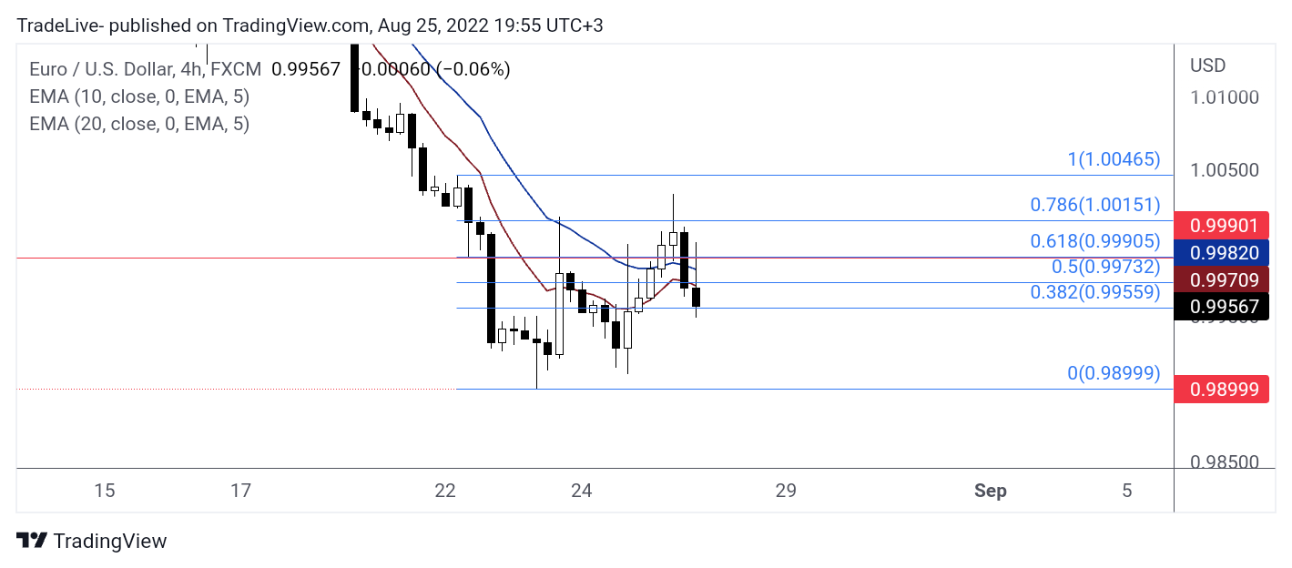 FX:EURUSD Chart Image by TradeLive-