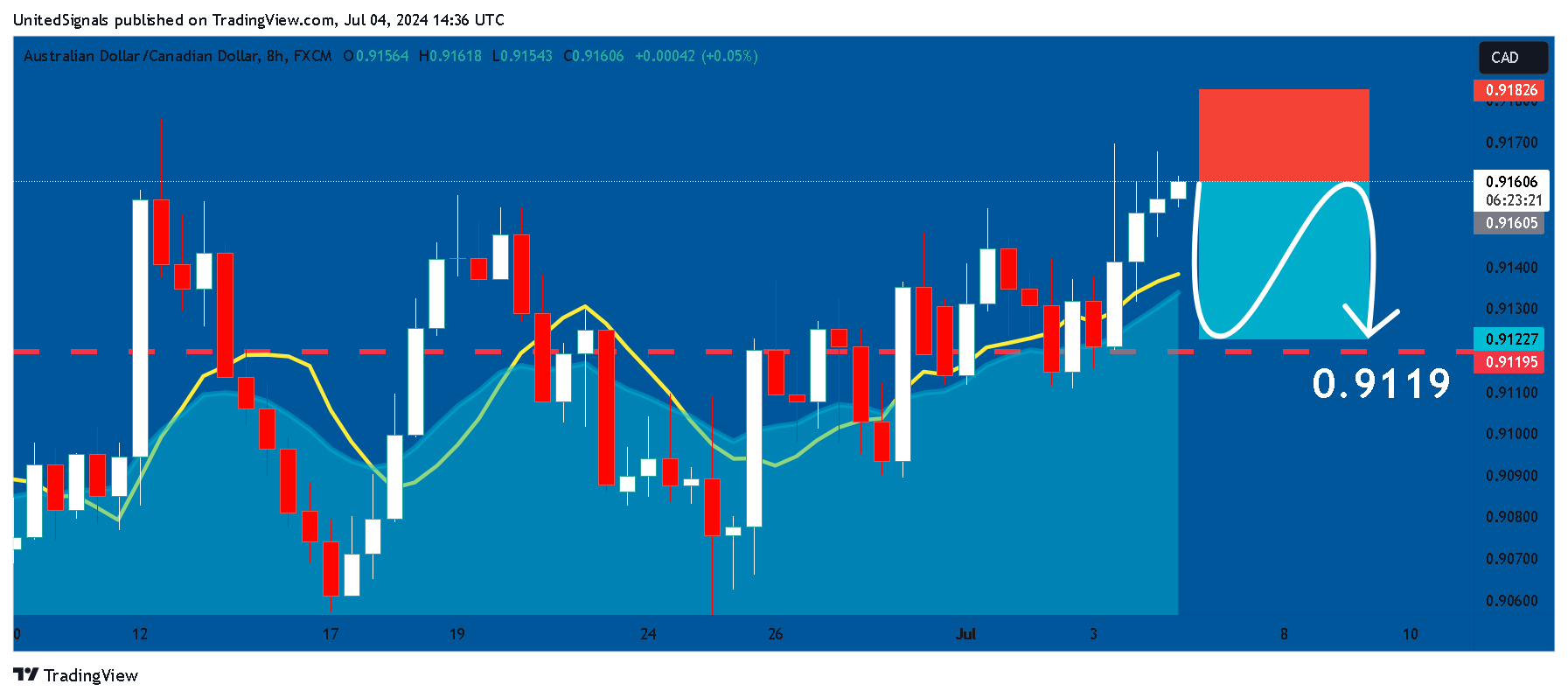 FX:AUDCAD Chart Image by UnitedSignals