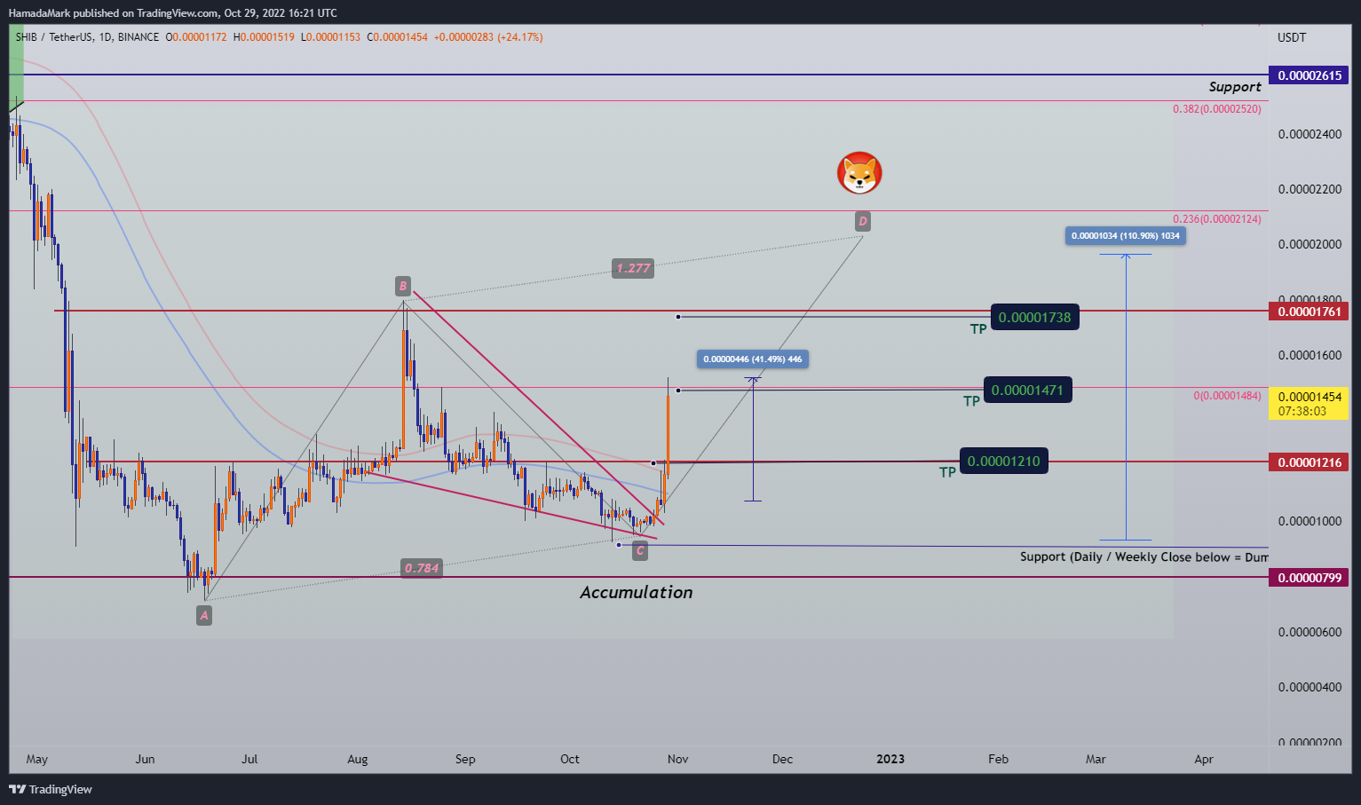 BINANCE:SHIBUSDT Chart Image by HamadaMark