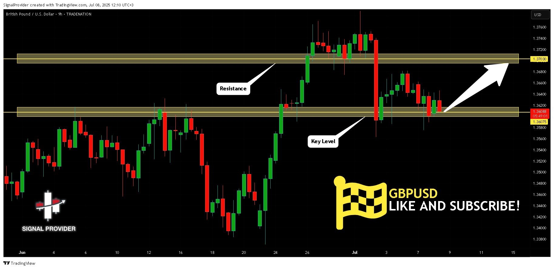 TRADENATION:GBPUSD Chart Image by SignalProvider