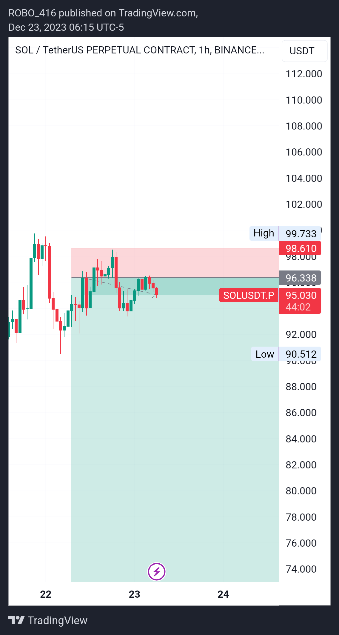 BINANCE:SOLUSDT.P Chart Image by ROBO416