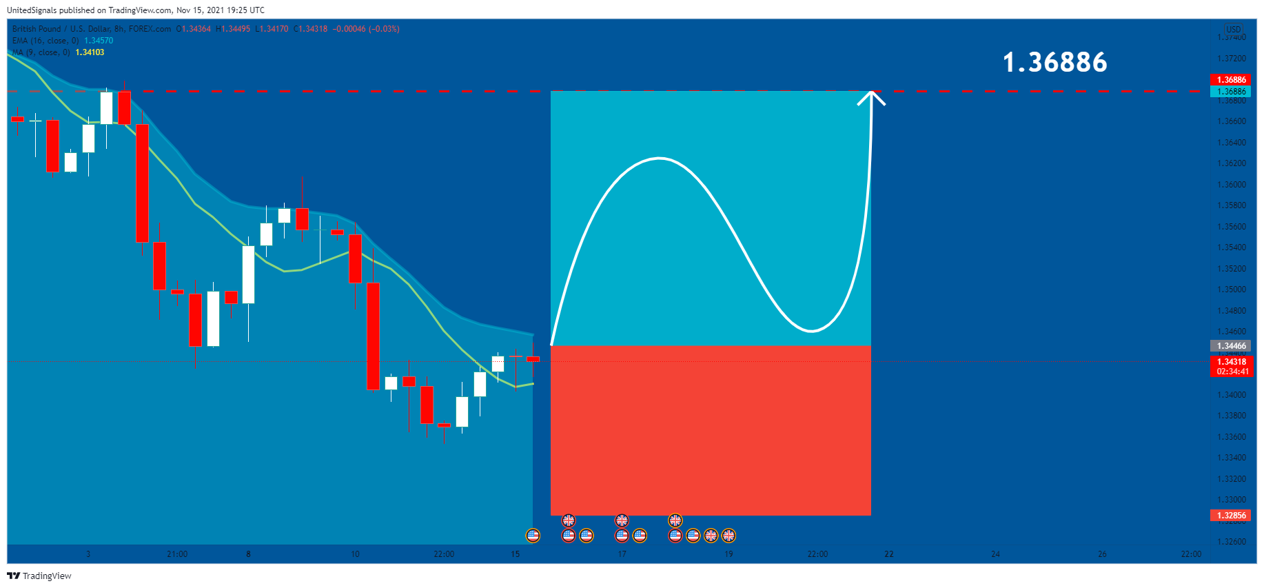 FOREXCOM:GBPUSD Chart Image by UnitedSignals