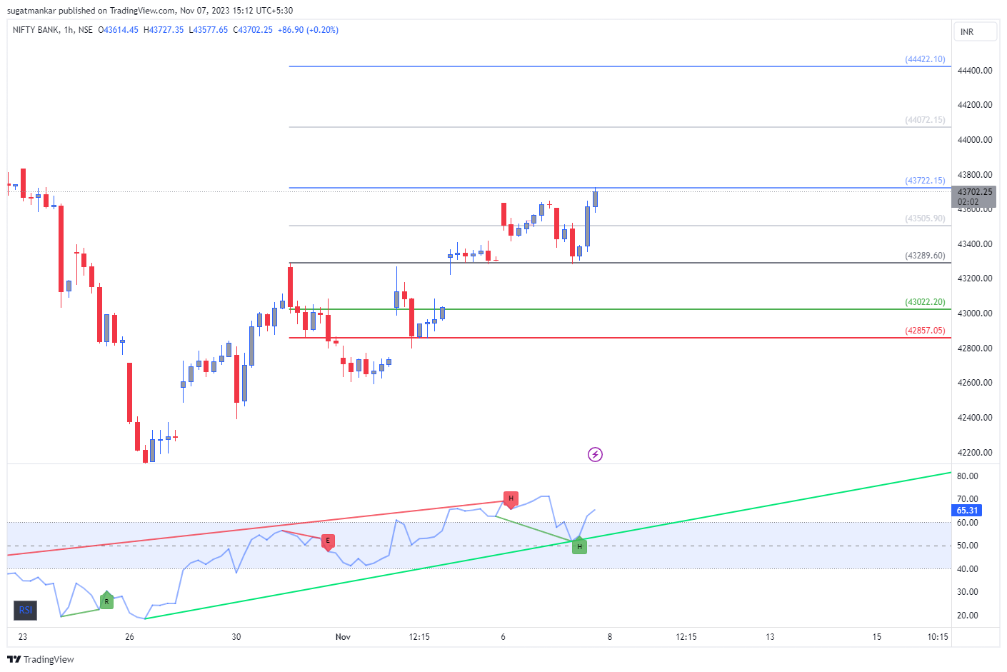 NSE:BANKNIFTY Chart Image by sugatmankar