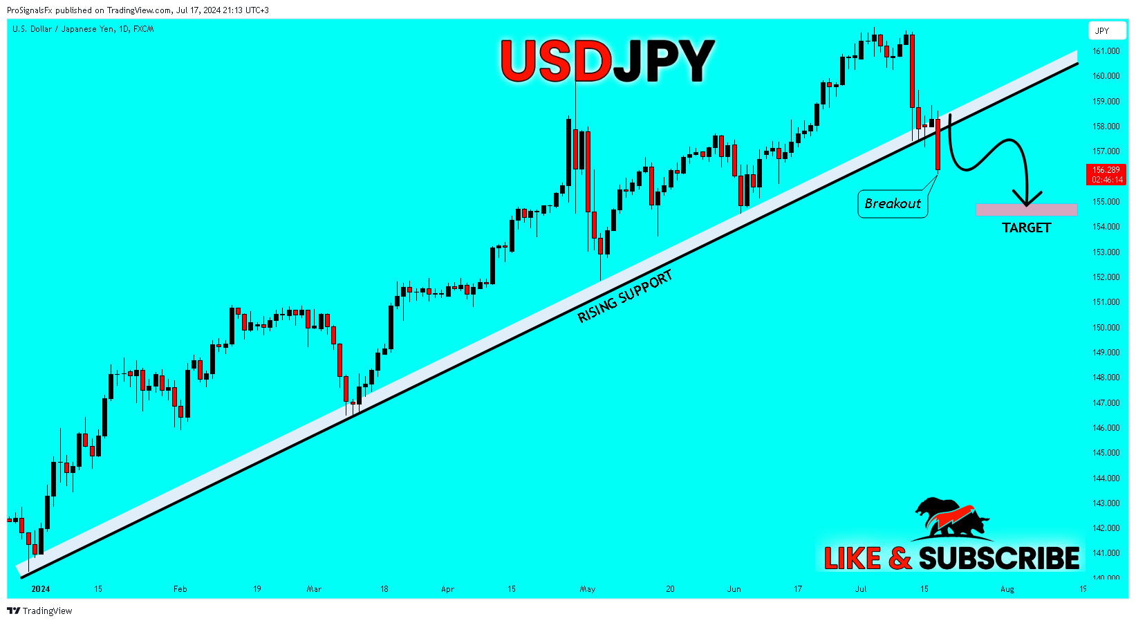FX:USDJPY Chart Image by ProSignalsFx