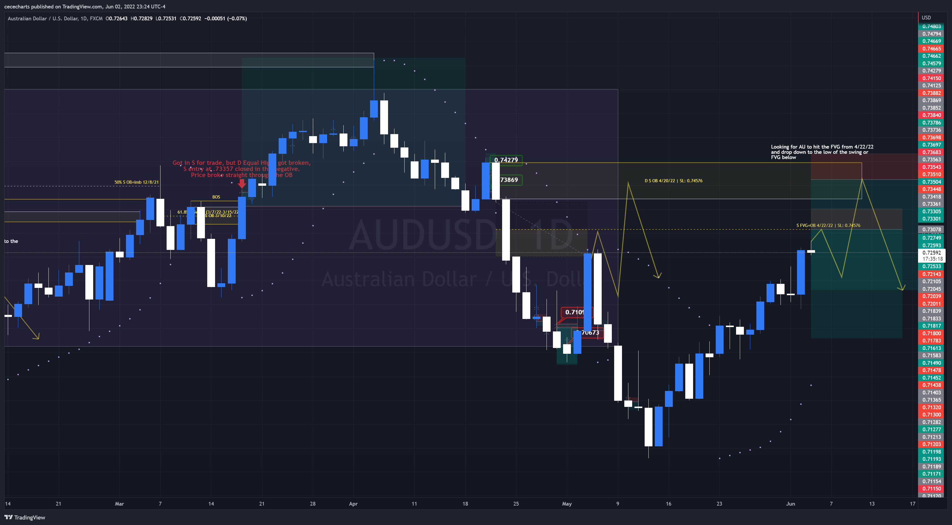 FX:AUDUSD Chart Image by cecedidit
