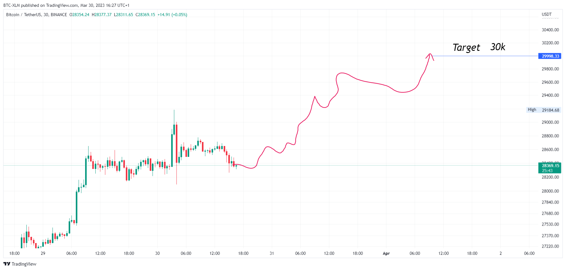 BINANCE:BTCUSDT Chart Image by BTC-XLM