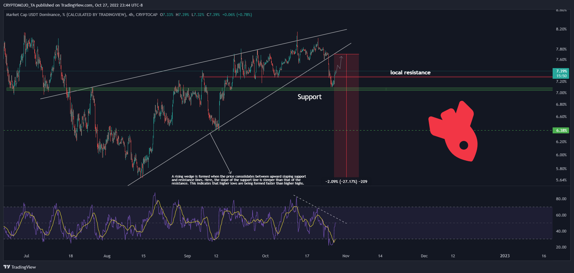 CRYPTOCAP:USDT.D Chart Image by CRYPTOMOJO_TA