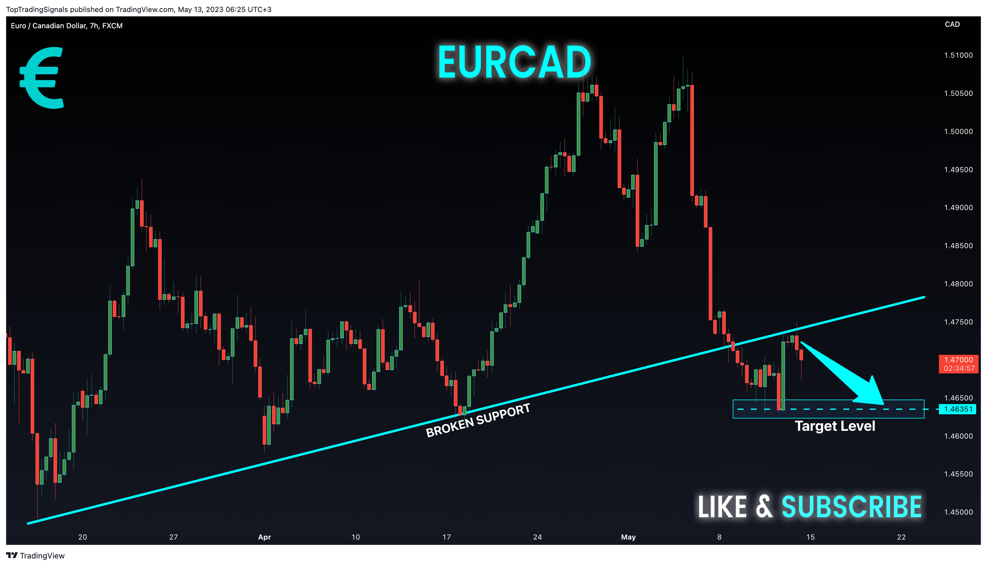 FX:EURCAD Chart Image by TopTradingSignals