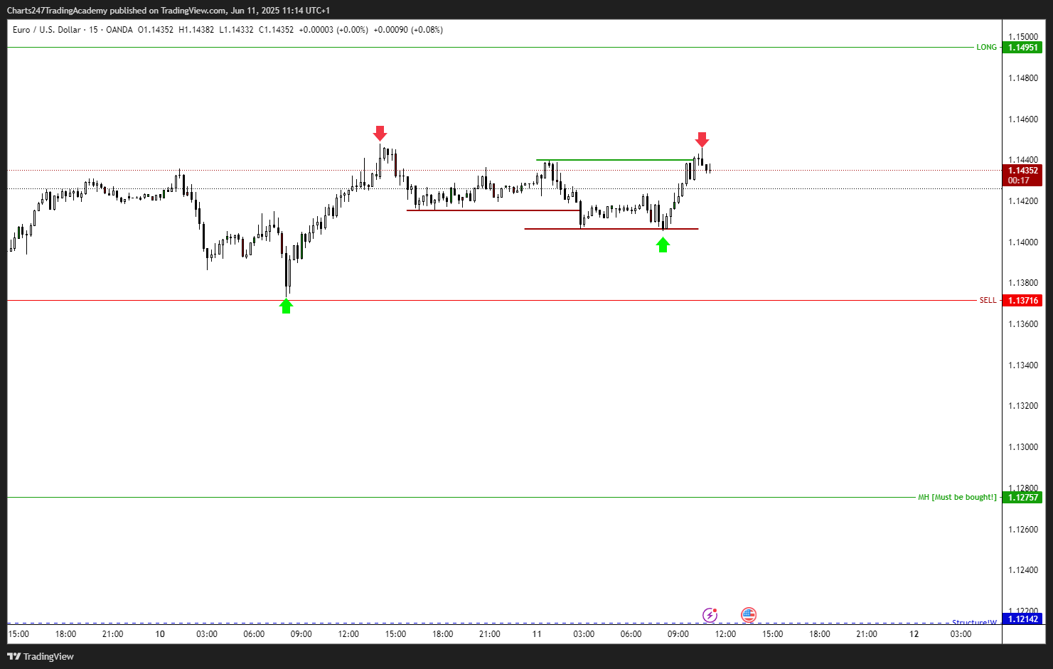 OANDA:EURUSD Chart Image by Charts247TradingAcademy