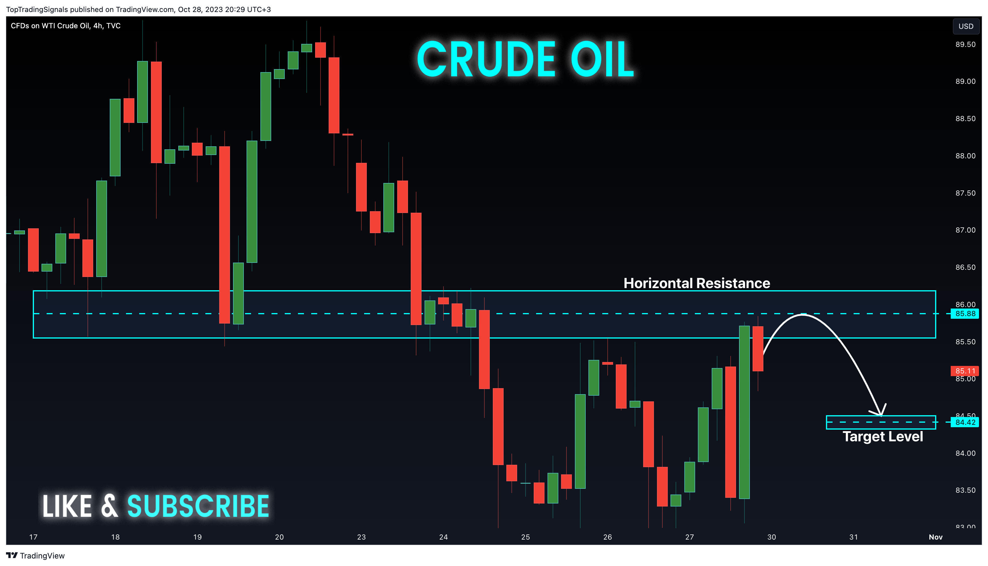 TVC:USOIL Chart Image by TopTradingSignals