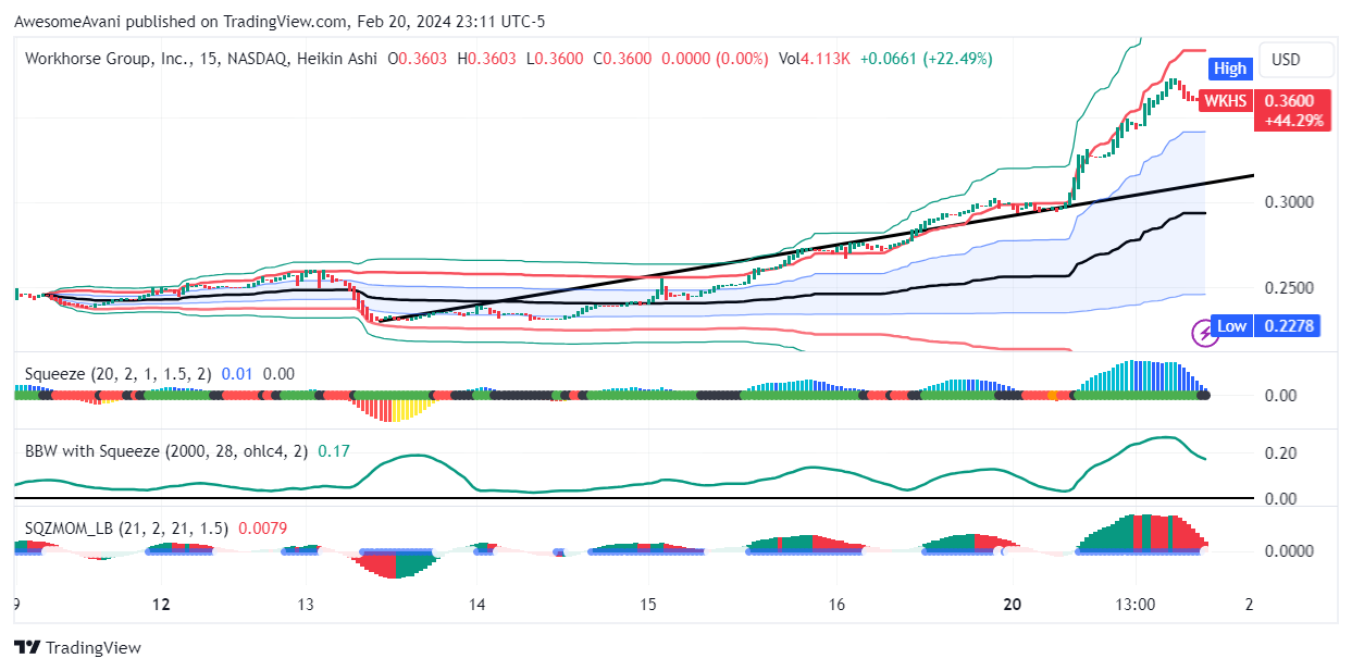 BATS:WKHS Chart Image by AwesomeAvani