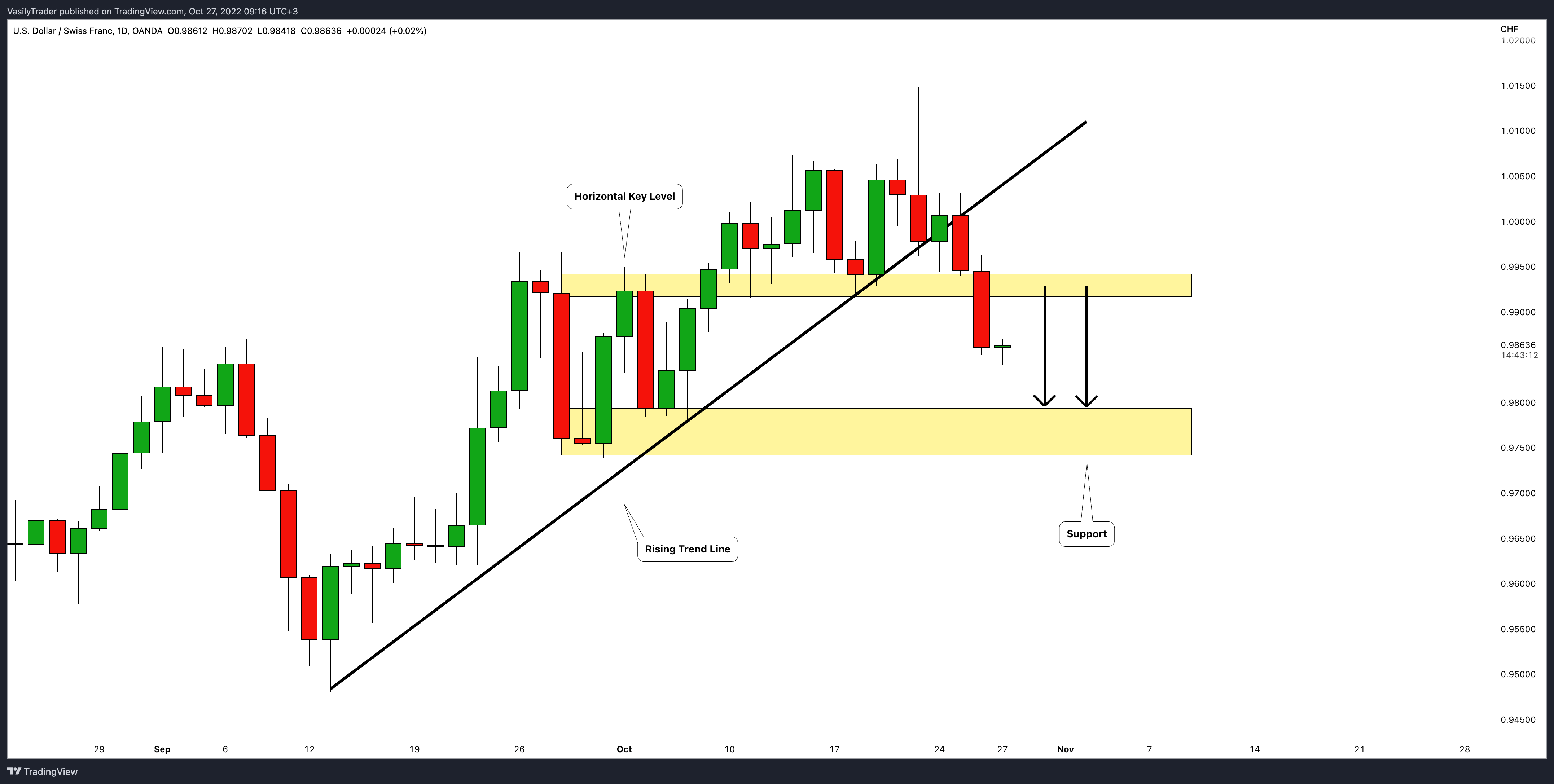OANDA:USDCHF Chart Image by VasilyTrader