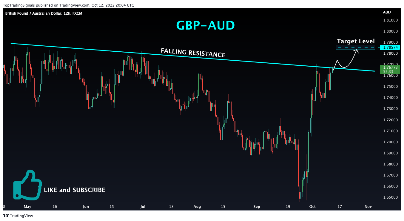 FX:GBPAUD Chart Image by TopTradingSignals