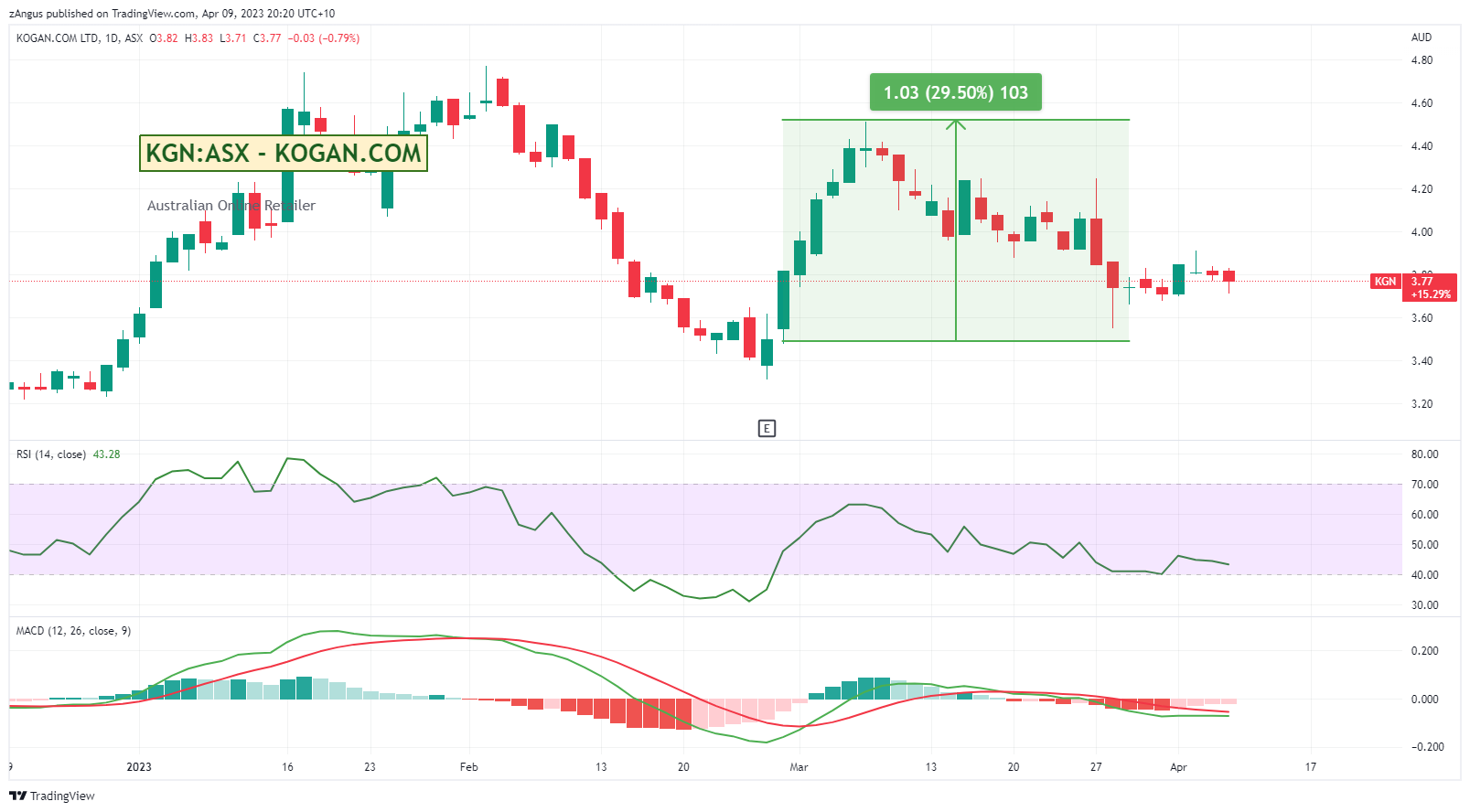 ASX:KGN Chart Image by zAngus