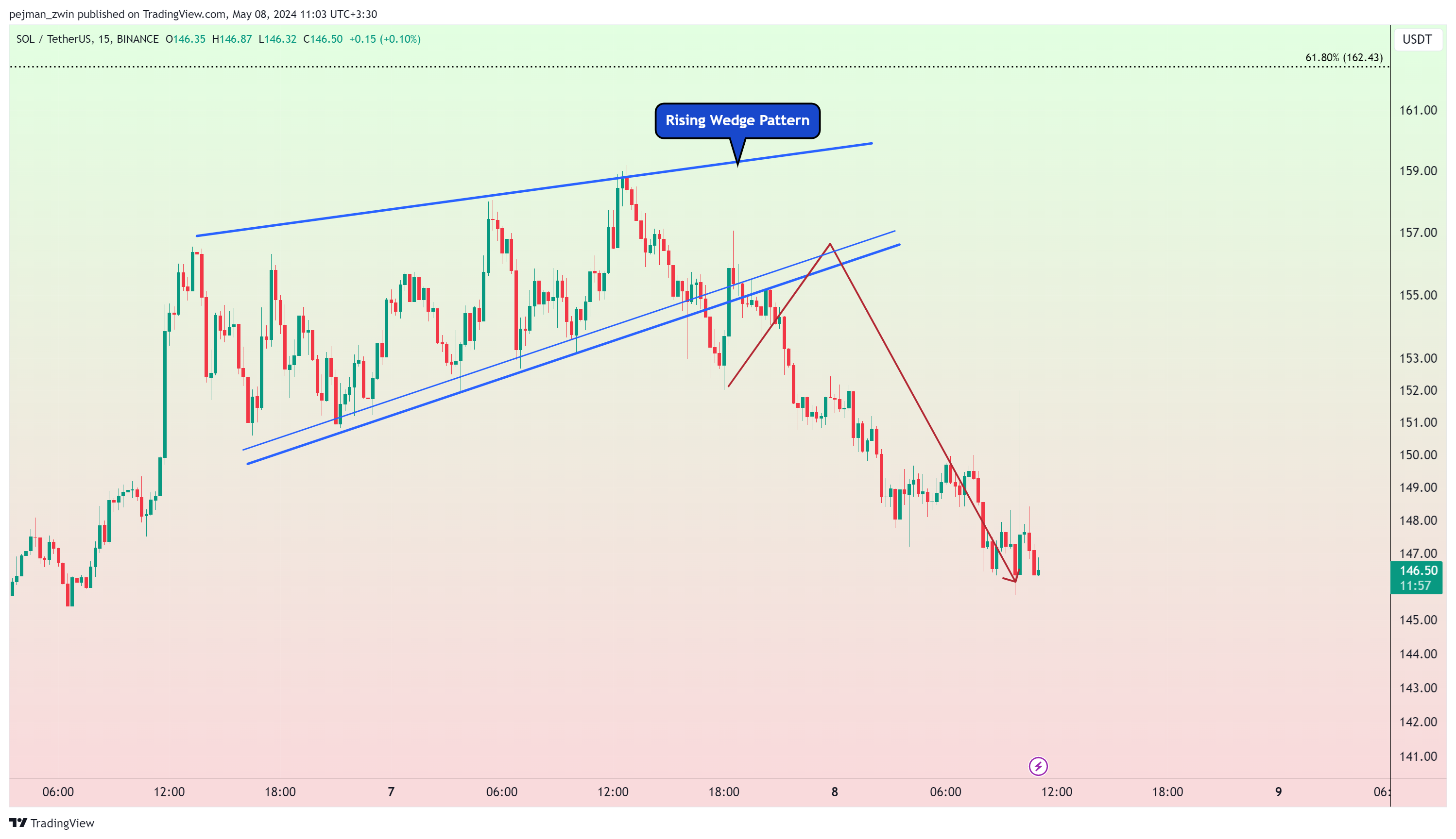 BINANCE:SOLUSDT Chart Image by pejman_zwin
