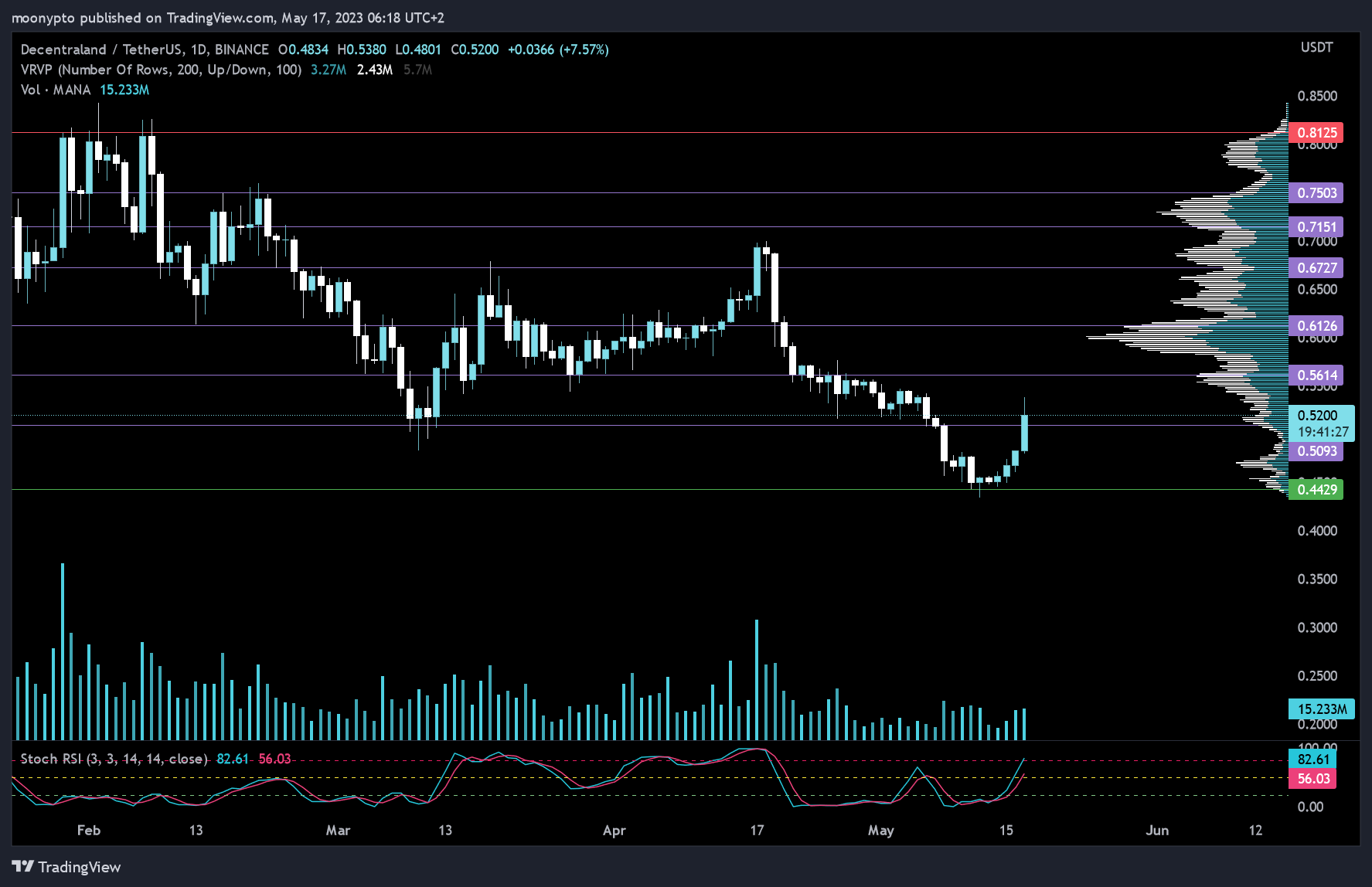 BINANCE:MANAUSDT Chart Image by moonypto