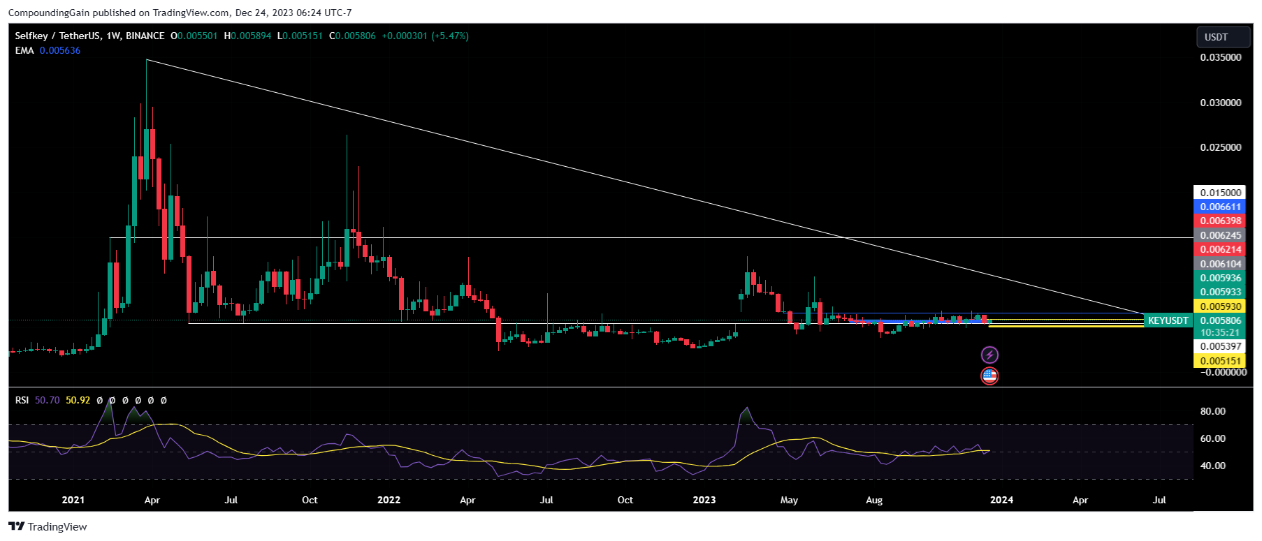 BINANCE:KEYUSDT Chart Image by CompoundingGain