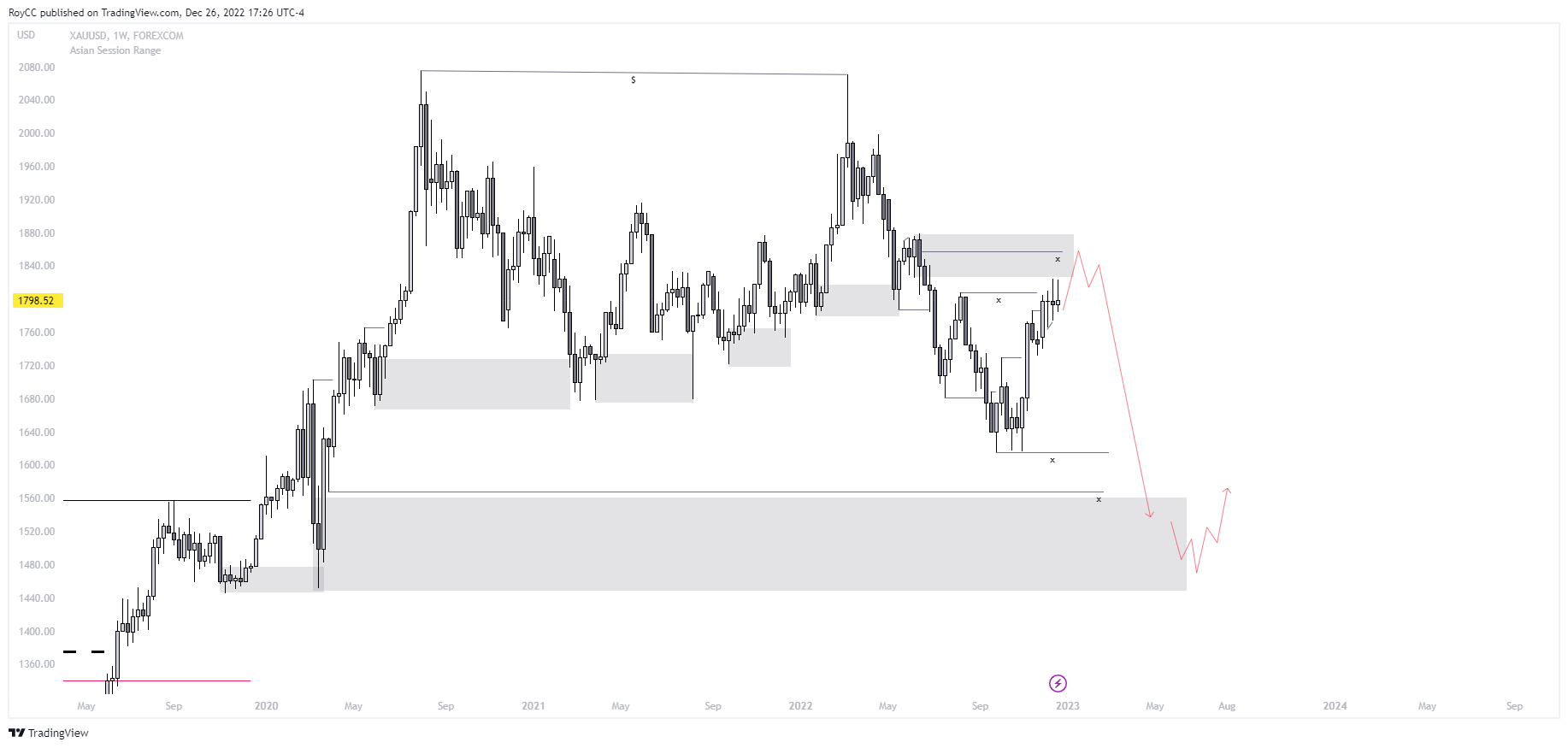 FOREXCOM:XAUUSD Chart Image by RoyCC