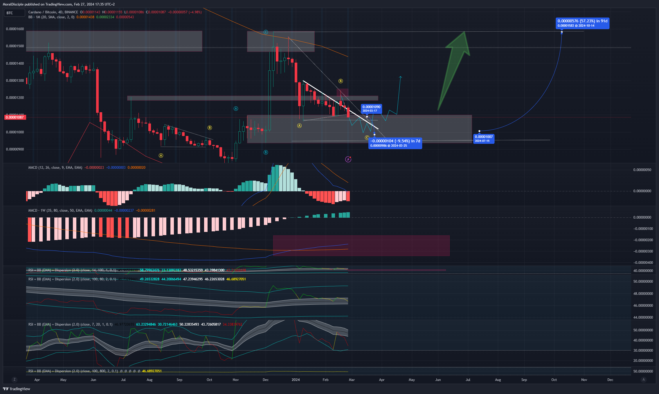 BINANCE:ADABTC Chart Image by MoralDisciple